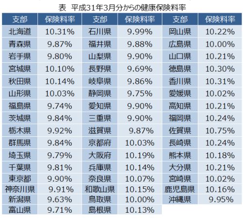 保険 年金 の 額 表 保険 厚生 健康 料 保険