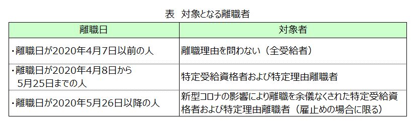 コロナ 解雇 失業 保険