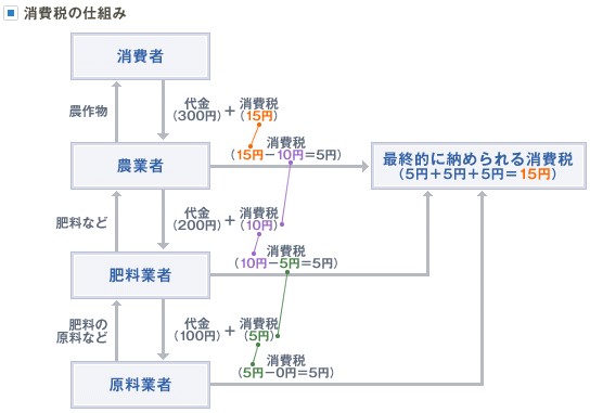 税 15 消費 消費税15％引き上げはいつから？IMF提言は絶対守るべき？