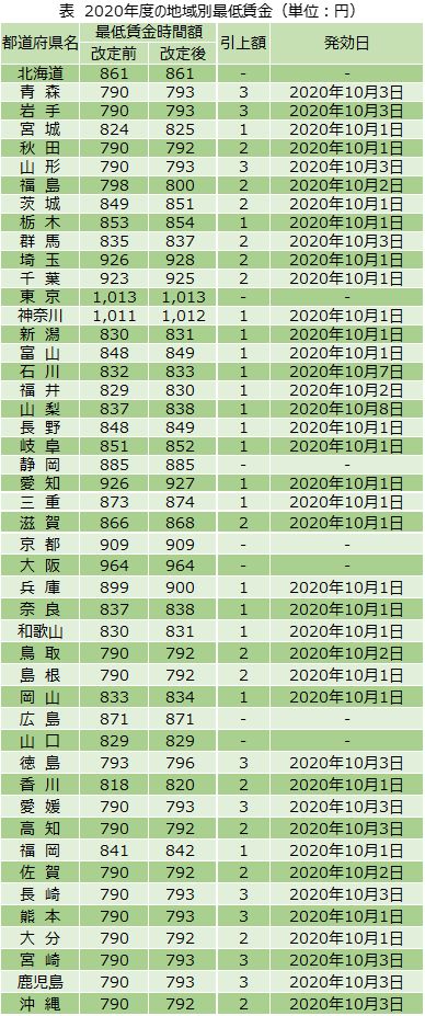 最低 賃金 市 2020 横浜