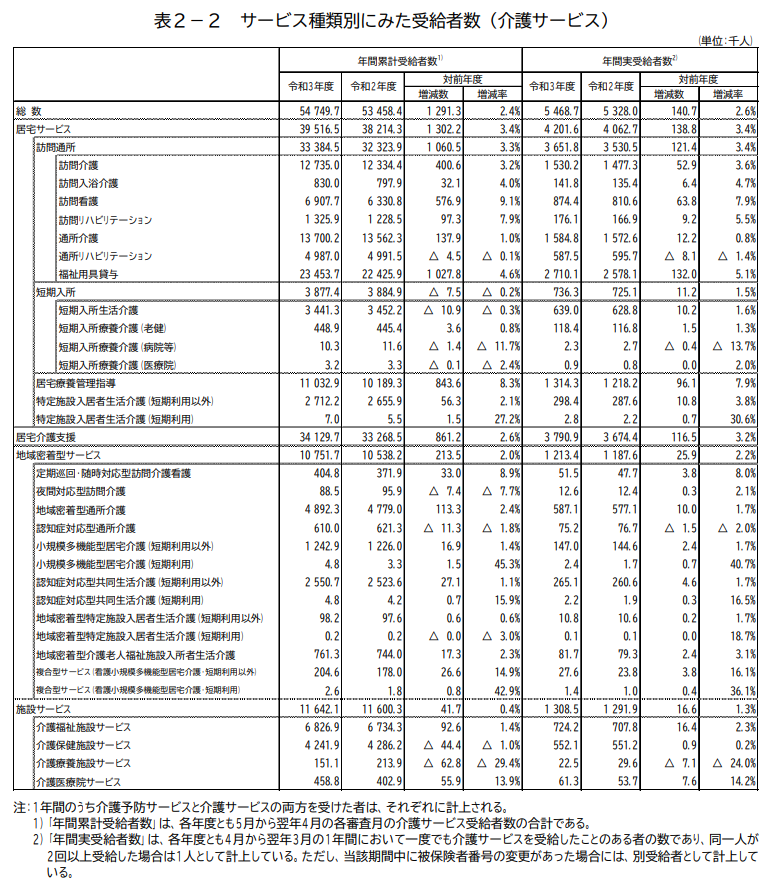 令和3年度介護給付費等実態統計／年間実受給者数は638万人
