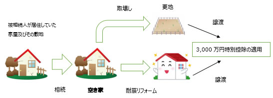 人 居住 特別 所得 財産 に 控除 譲渡 の 係る 用 特例 相続 の 被 の